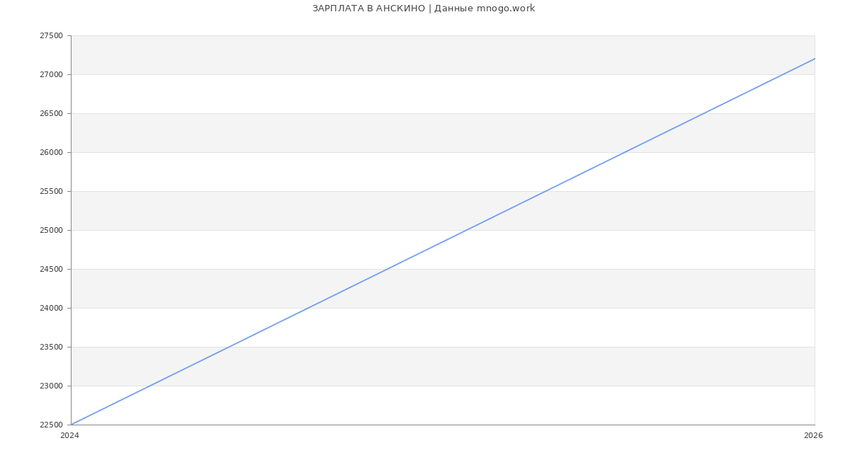 Статистика зарплат АНСКИНО