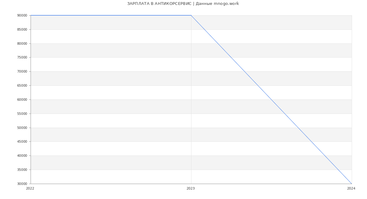 Статистика зарплат АНТИКОРСЕРВИС