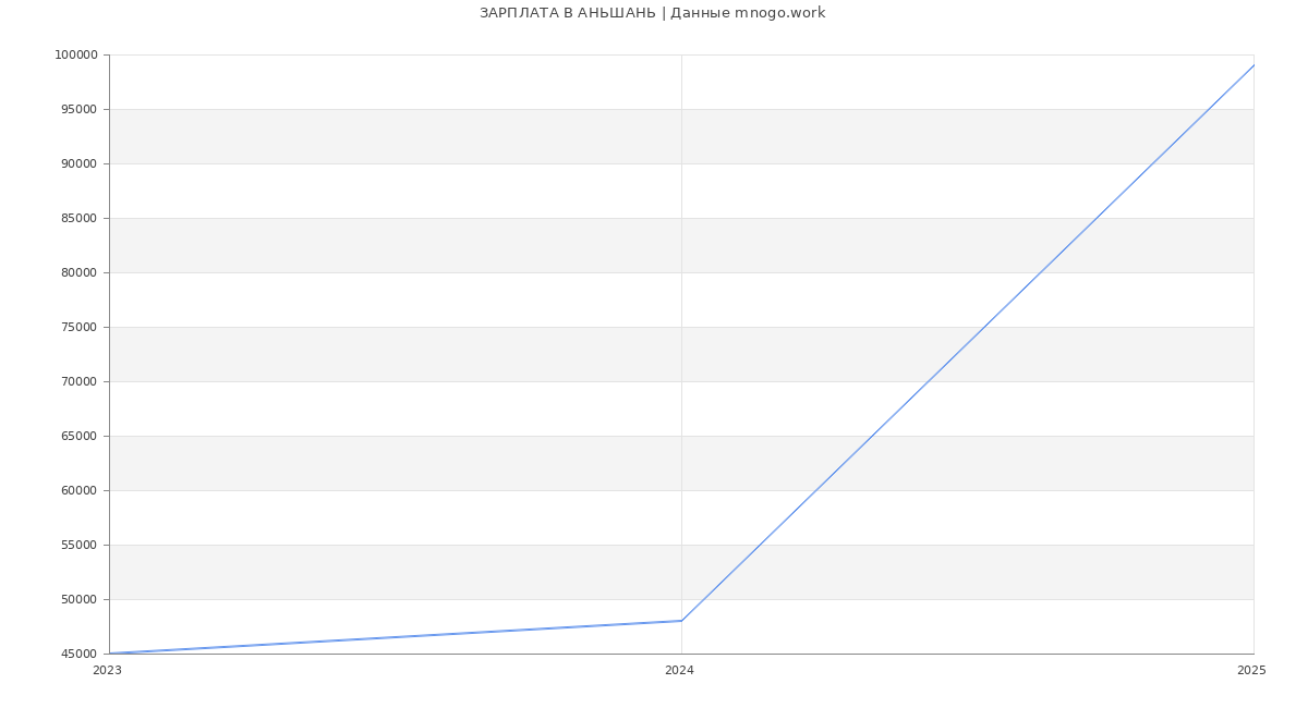 Статистика зарплат АНЬШАНЬ