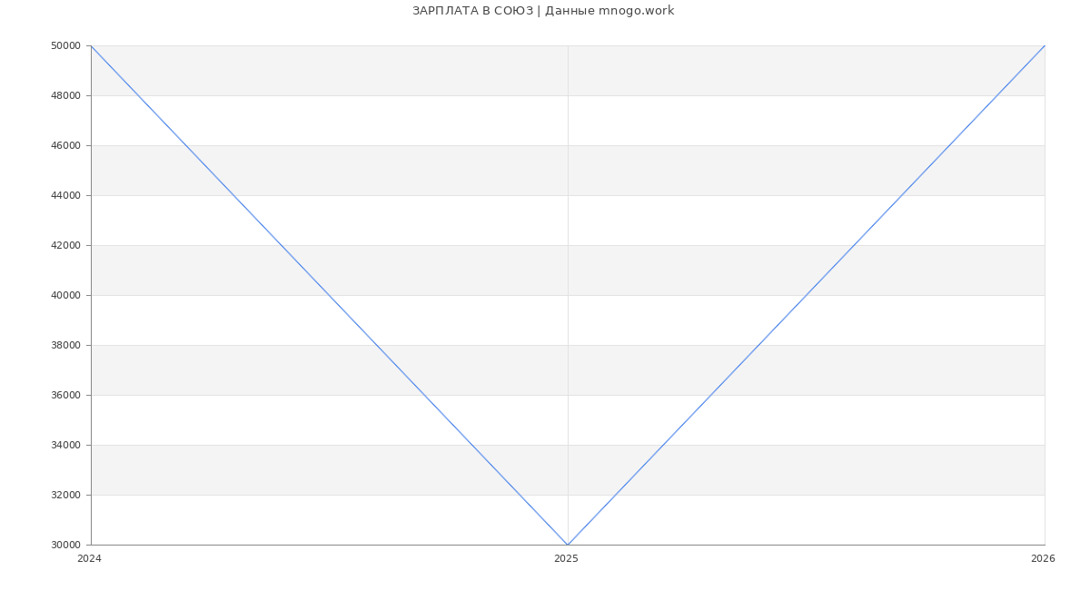 Статистика зарплат СОЮЗ