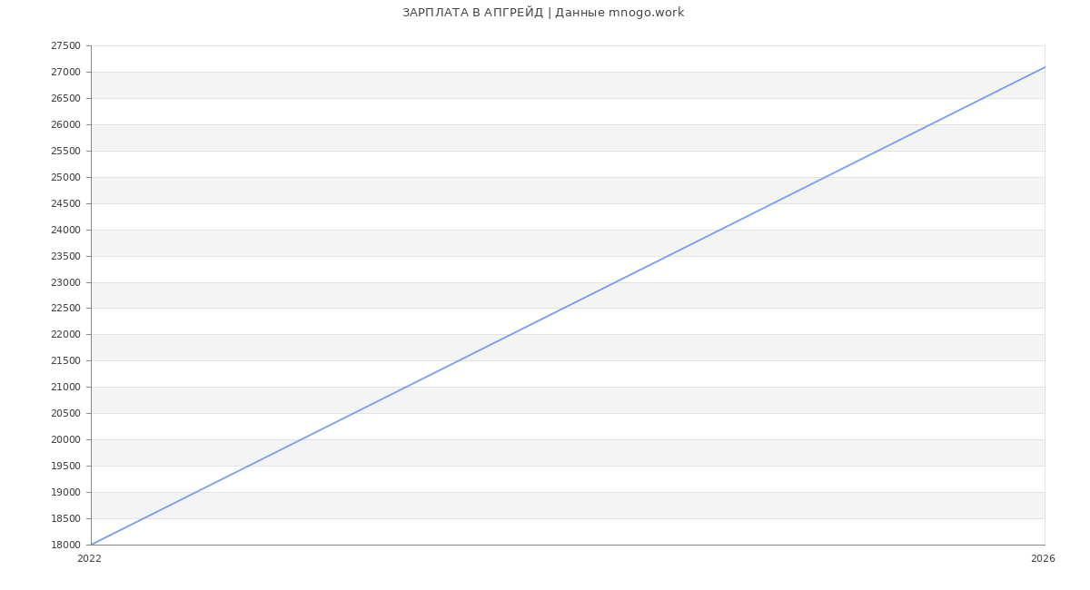 Статистика зарплат АПГРЕЙД