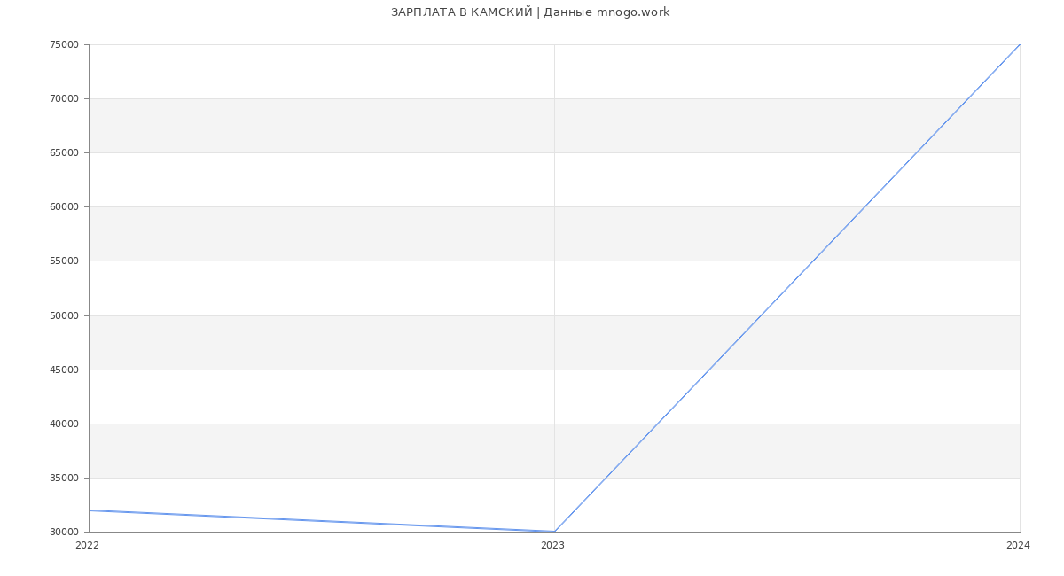 Статистика зарплат КАМСКИЙ