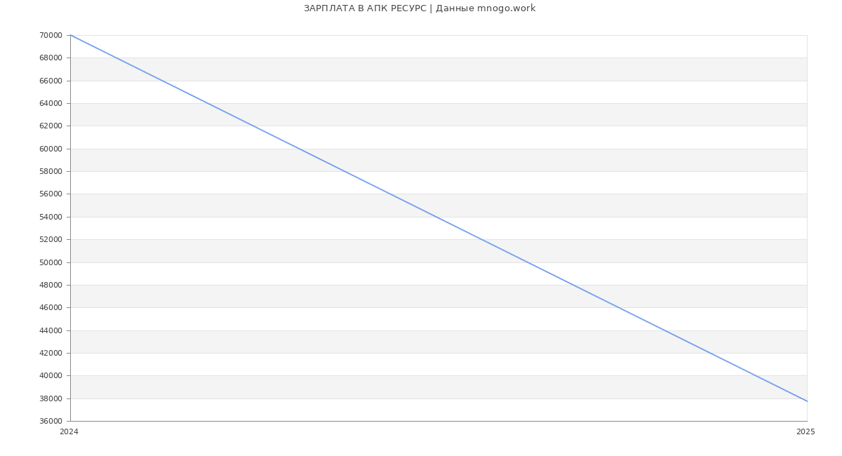 Статистика зарплат АПК РЕСУРС
