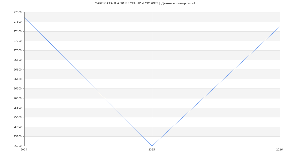 Статистика зарплат АПК ВЕСЕННИЙ СЮЖЕТ