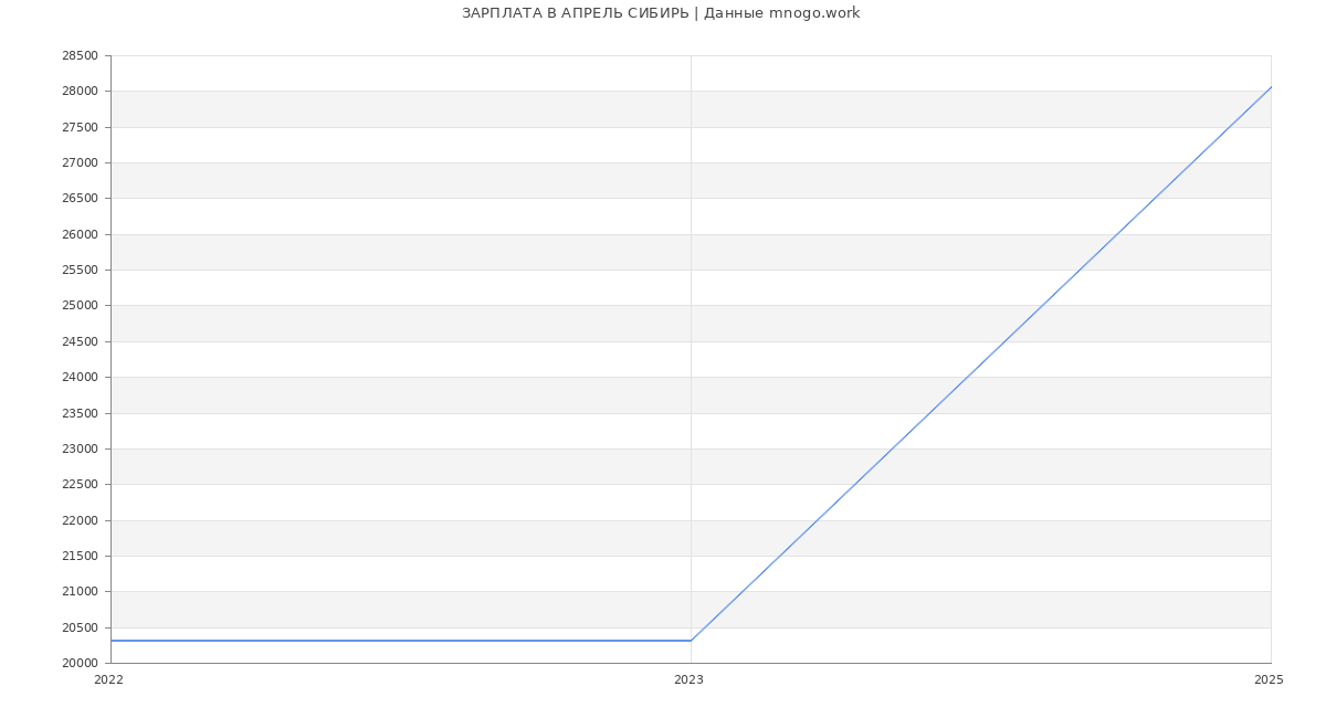 Статистика зарплат АПРЕЛЬ СИБИРЬ