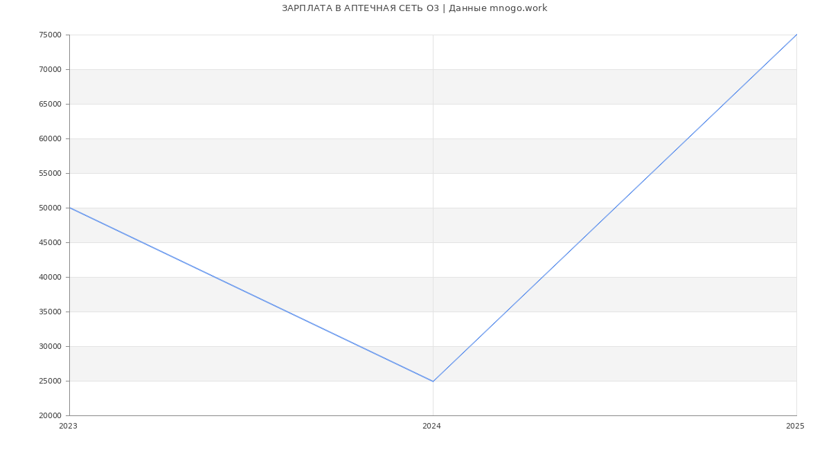 Статистика зарплат АПТЕЧНАЯ СЕТЬ О3