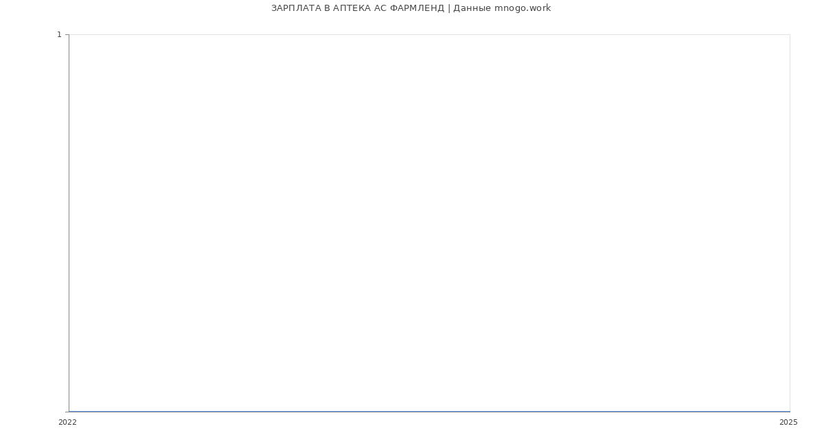 Статистика зарплат АПТЕКА АС ФАРМЛЕНД