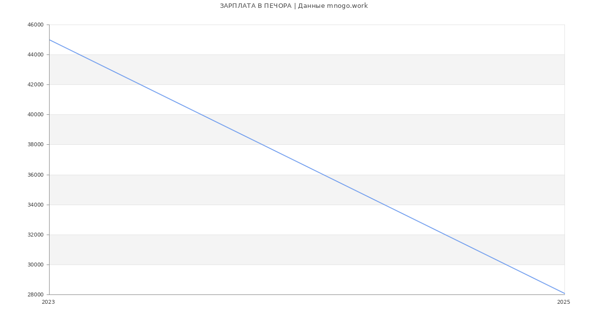 Статистика зарплат ПЕЧОРА