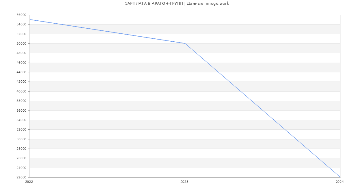 Статистика зарплат АРАГОН-ГРУПП