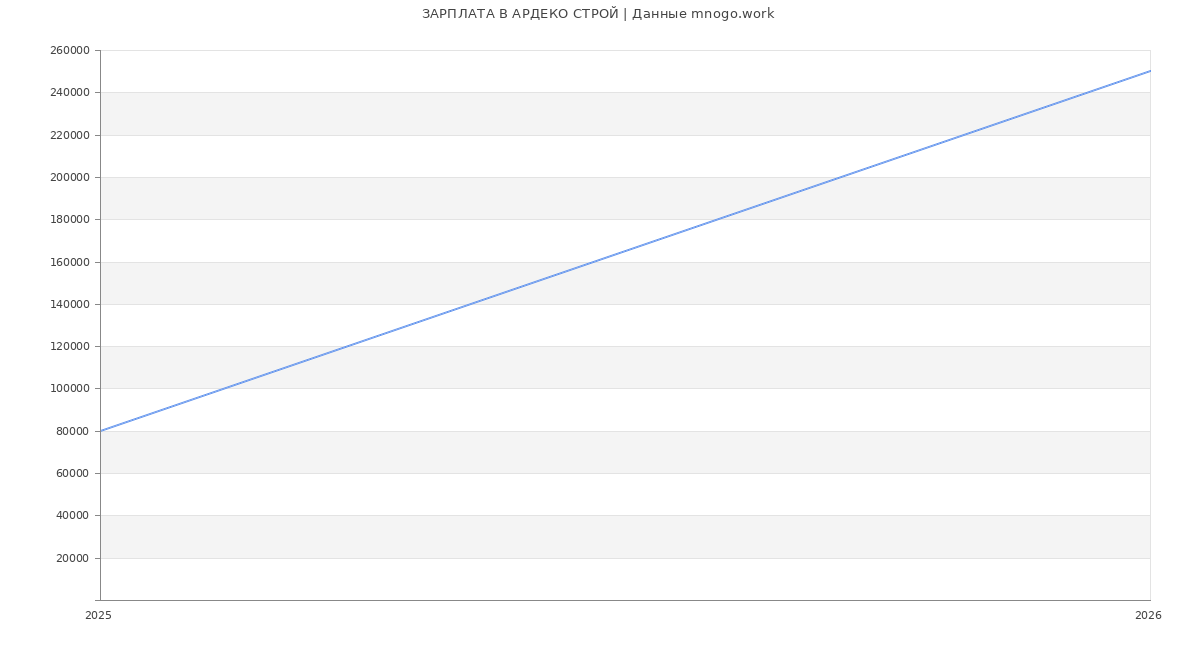 Статистика зарплат АРДЕКО СТРОЙ