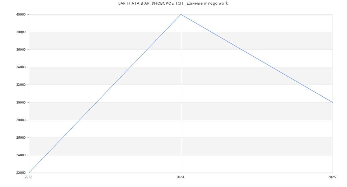 Статистика зарплат АРГУНОВСКОЕ ТСП
