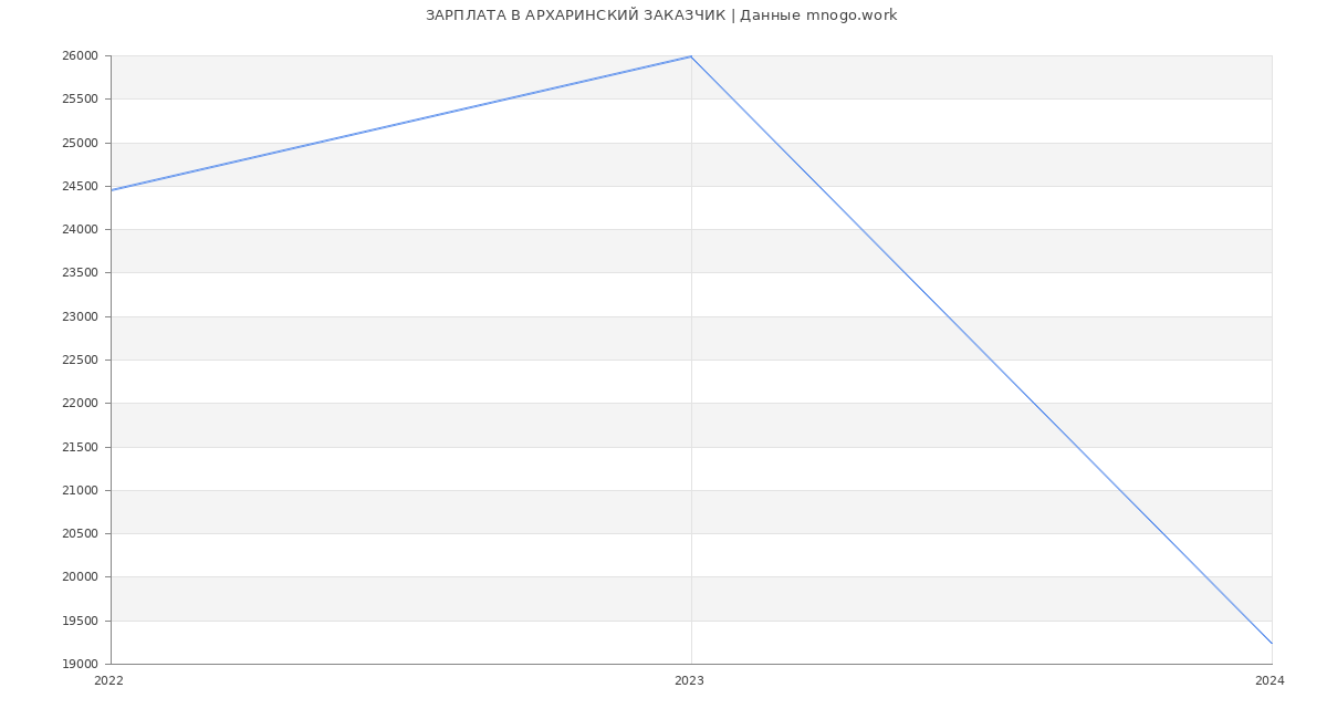 Статистика зарплат АРХАРИНСКИЙ ЗАКАЗЧИК