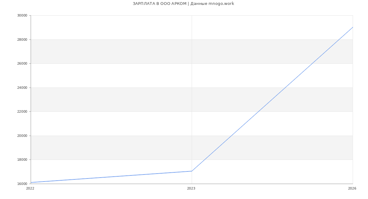 Статистика зарплат в АРКОМ