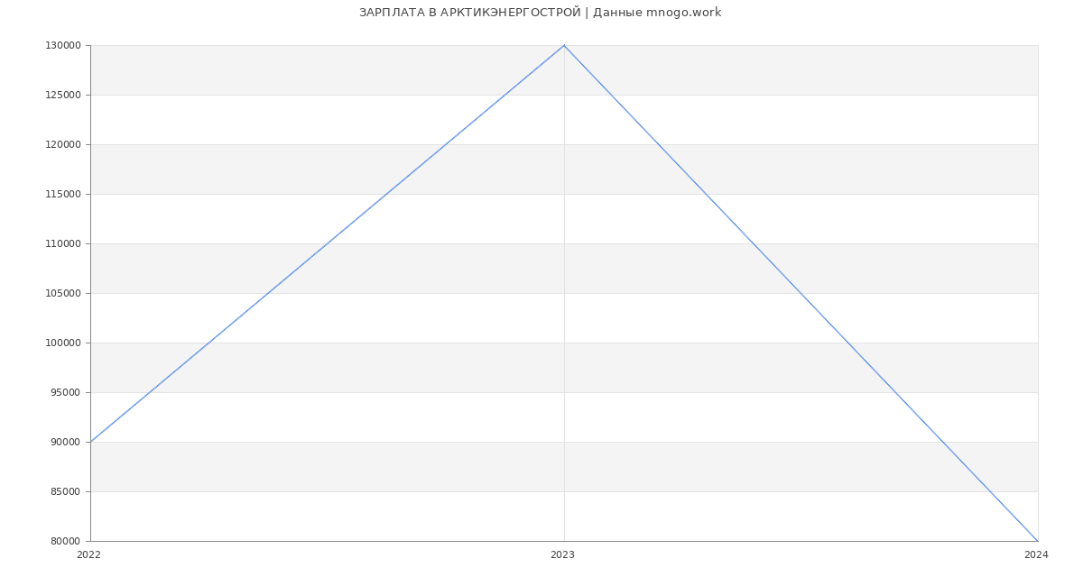 Статистика зарплат АРКТИКЭНЕРГОСТРОЙ