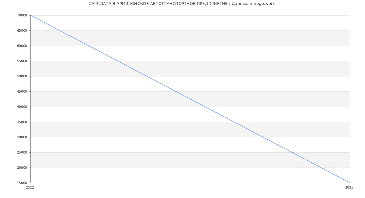 Статистика зарплат АРМИЗОНСКОЕ АВТОТРАНСПОРТНОЕ ПРЕДПРИЯТИЕ