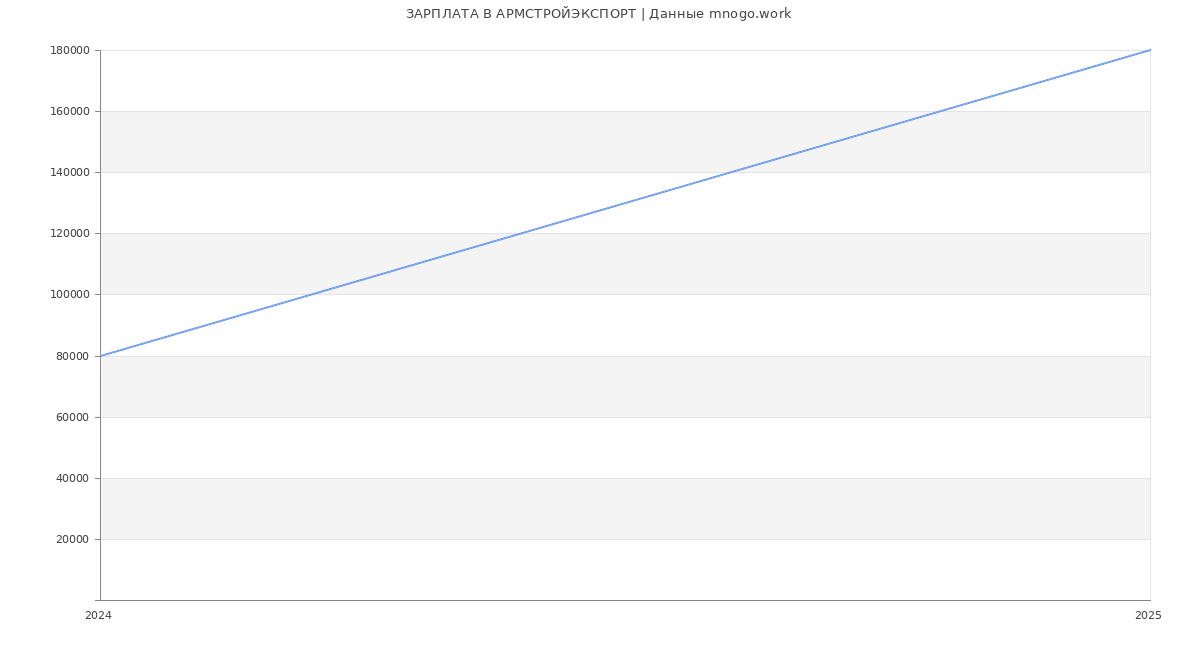 Статистика зарплат АРМСТРОЙЭКСПОРТ