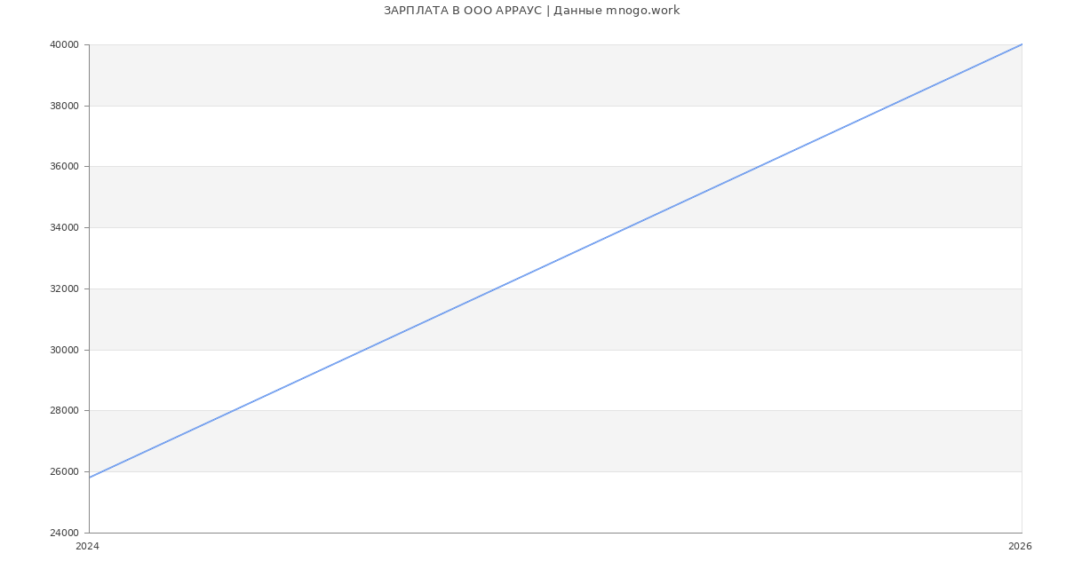 Статистика зарплат в АРРАУС