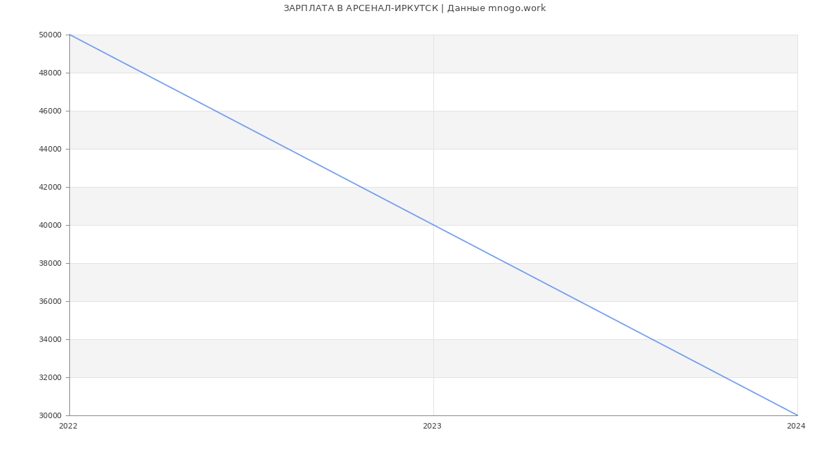 Статистика зарплат АРСЕНАЛ-ИРКУТСК