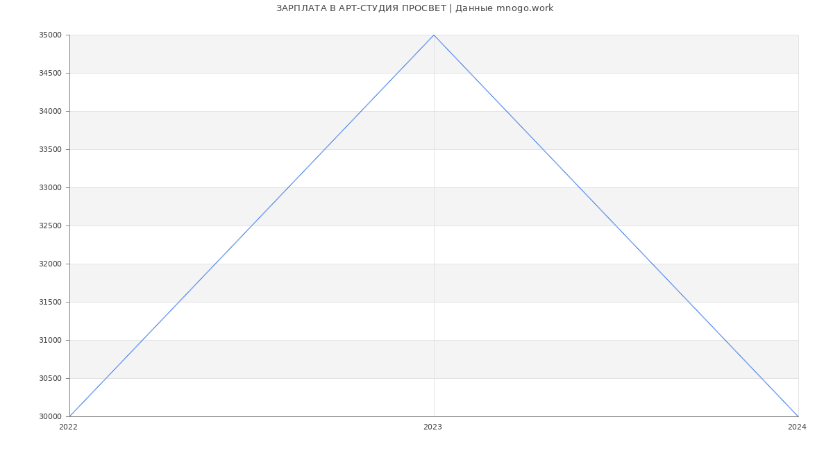 Статистика зарплат АРТ-СТУДИЯ ПРОСВЕТ