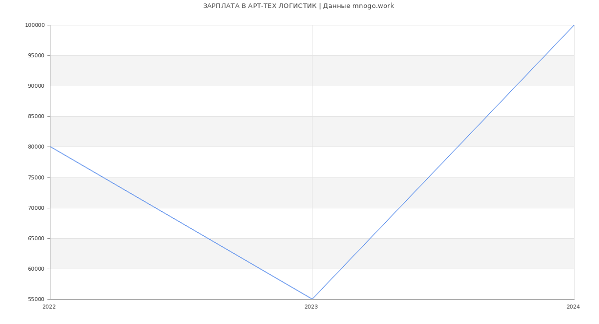 Статистика зарплат АРТ-ТЕХ ЛОГИСТИК