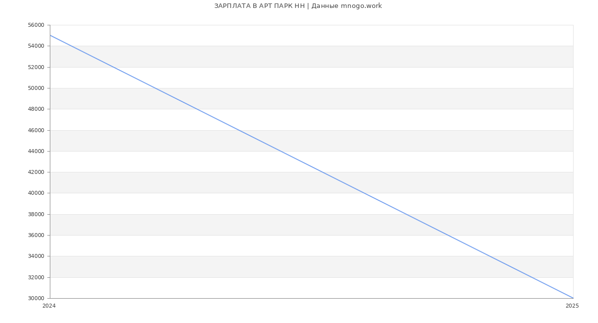 Статистика зарплат АРТ ПАРК НН