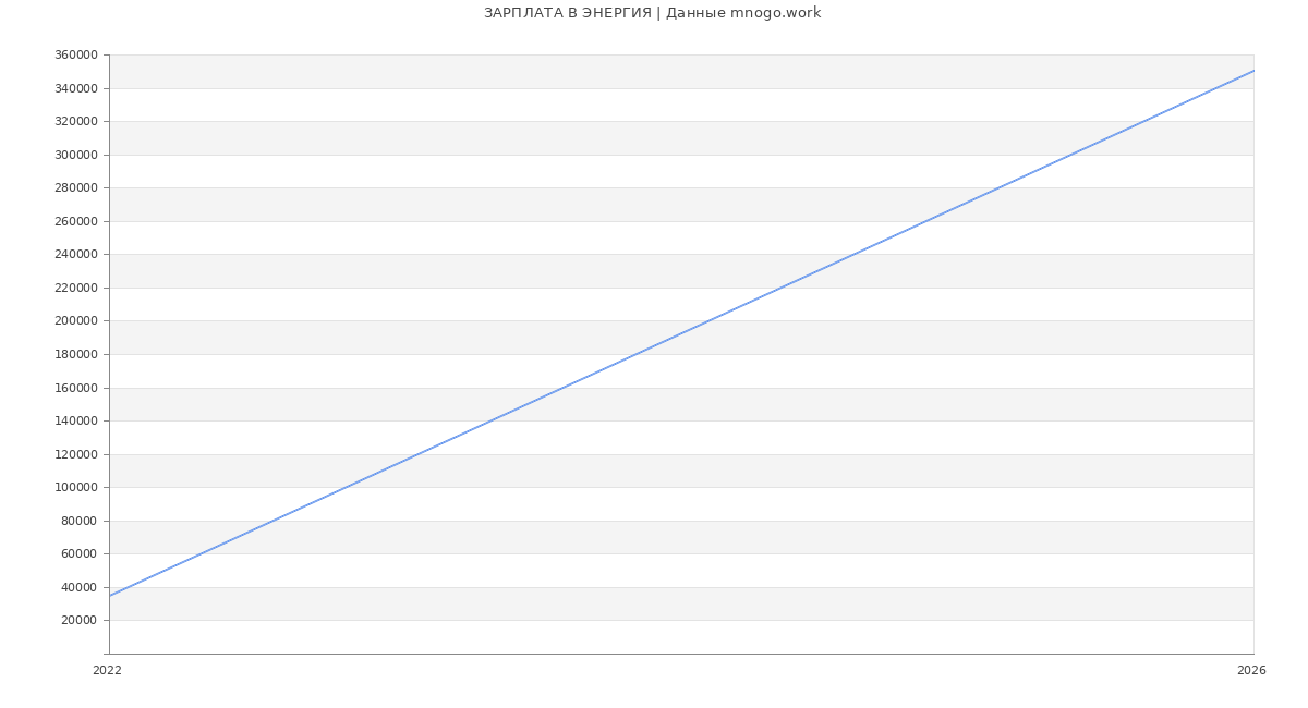 Статистика зарплат ЭНЕРГИЯ