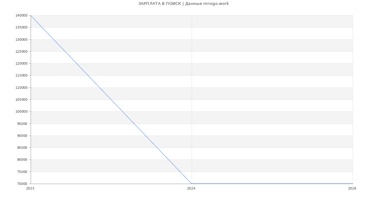 Статистика зарплат ПОИСК