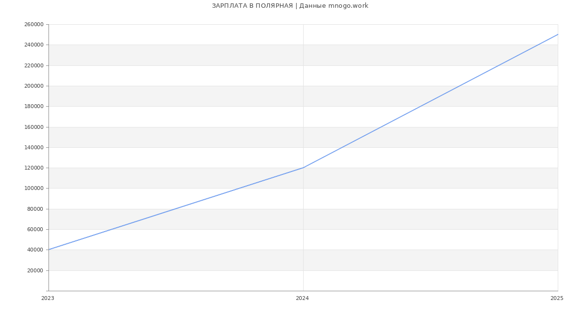 Статистика зарплат ПОЛЯРНАЯ
