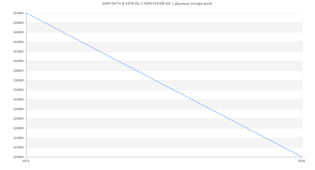 Статистика зарплат АРТЕЛЬ СТАРАТЕЛЕЙ ЮГ
