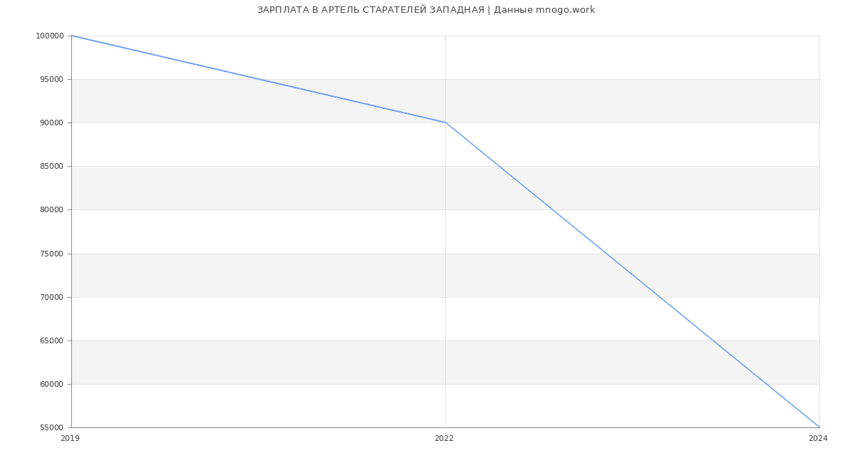 Статистика зарплат АРТЕЛЬ СТАРАТЕЛЕЙ ЗАПАДНАЯ