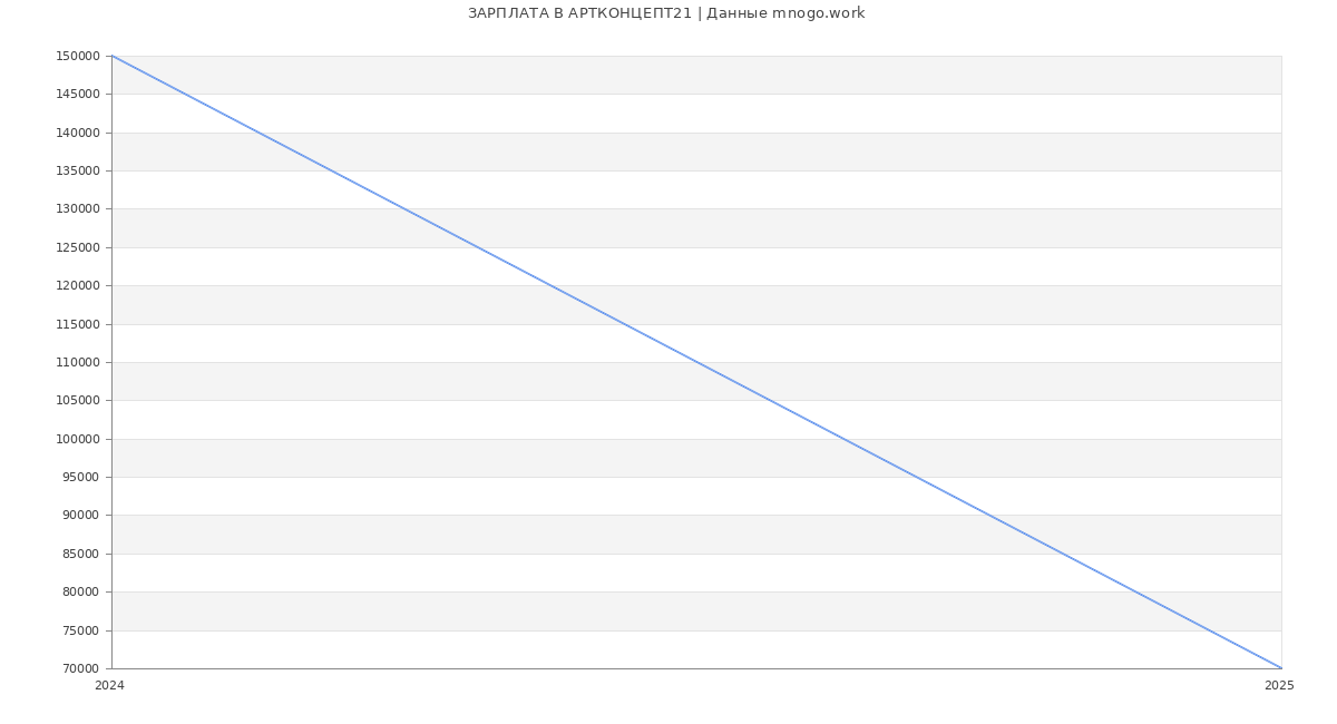 Статистика зарплат АРТКОНЦЕПТ21