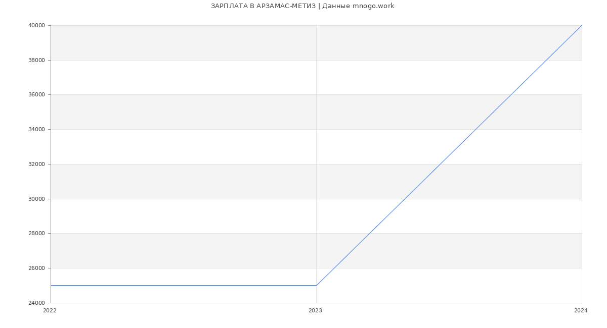 Статистика зарплат АРЗАМАС-МЕТИЗ