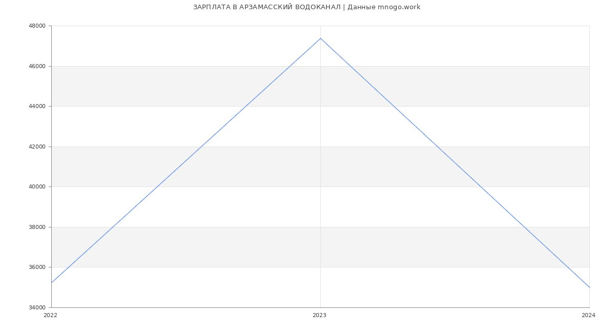 Статистика зарплат АРЗАМАССКИЙ ВОДОКАНАЛ