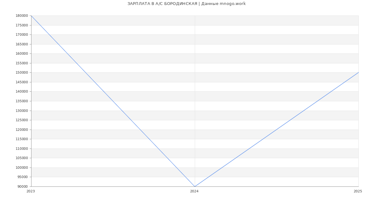 Статистика зарплат А/С БОРОДИНСКАЯ