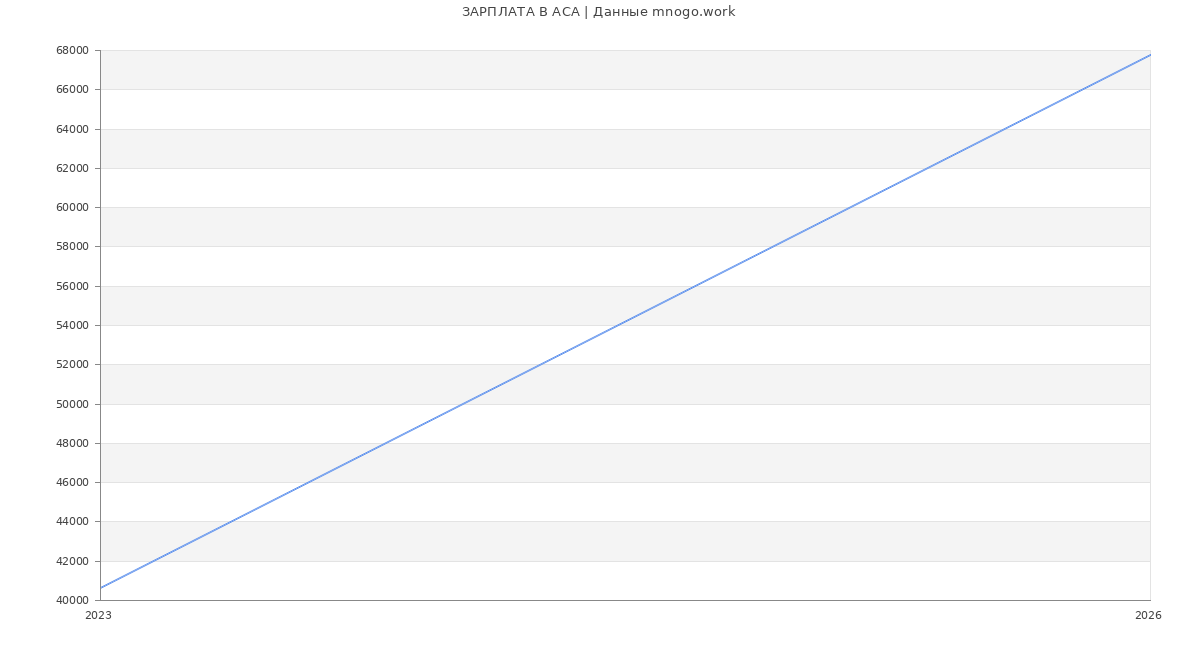 Статистика зарплат АСА