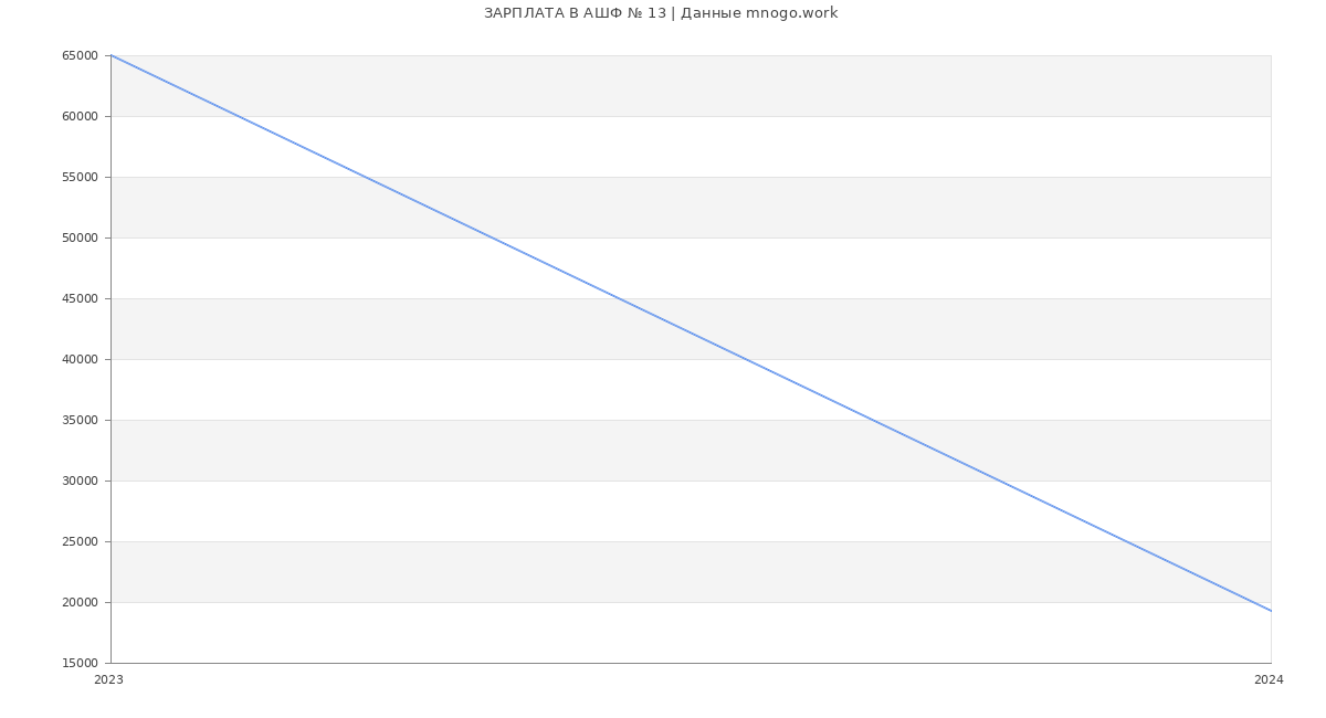 Статистика зарплат АШФ № 13
