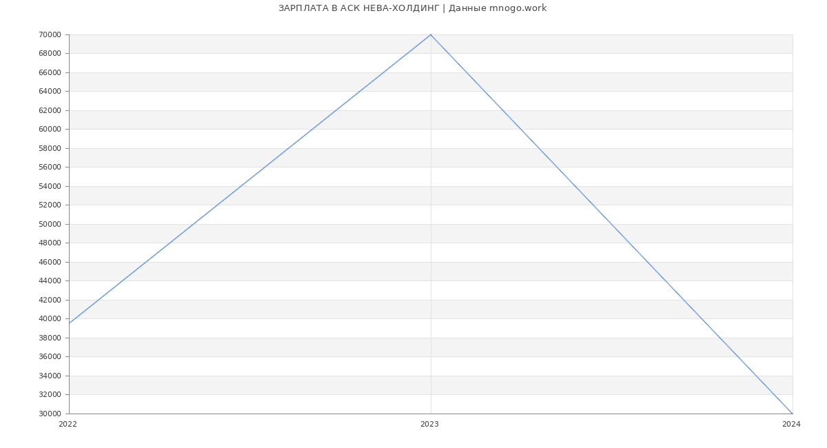 Статистика зарплат АСК НЕВА-ХОЛДИНГ