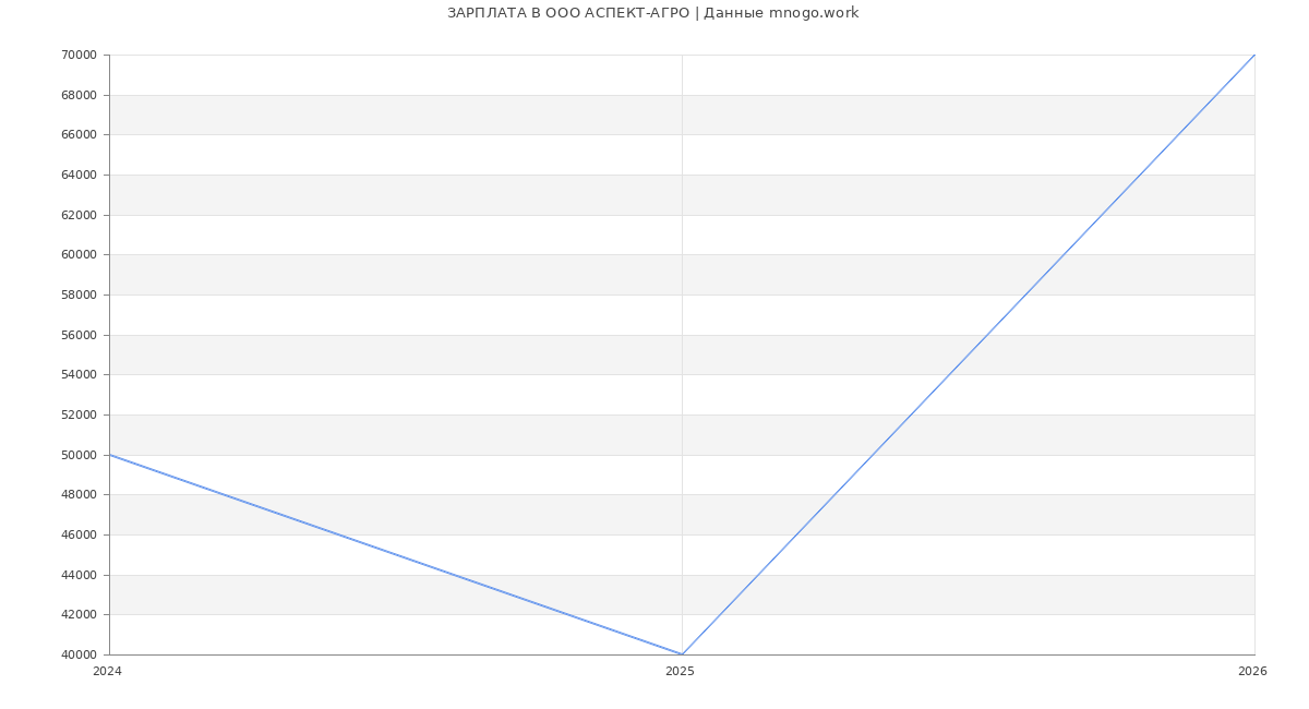 Статистика зарплат в АСПЕКТ-АГРО