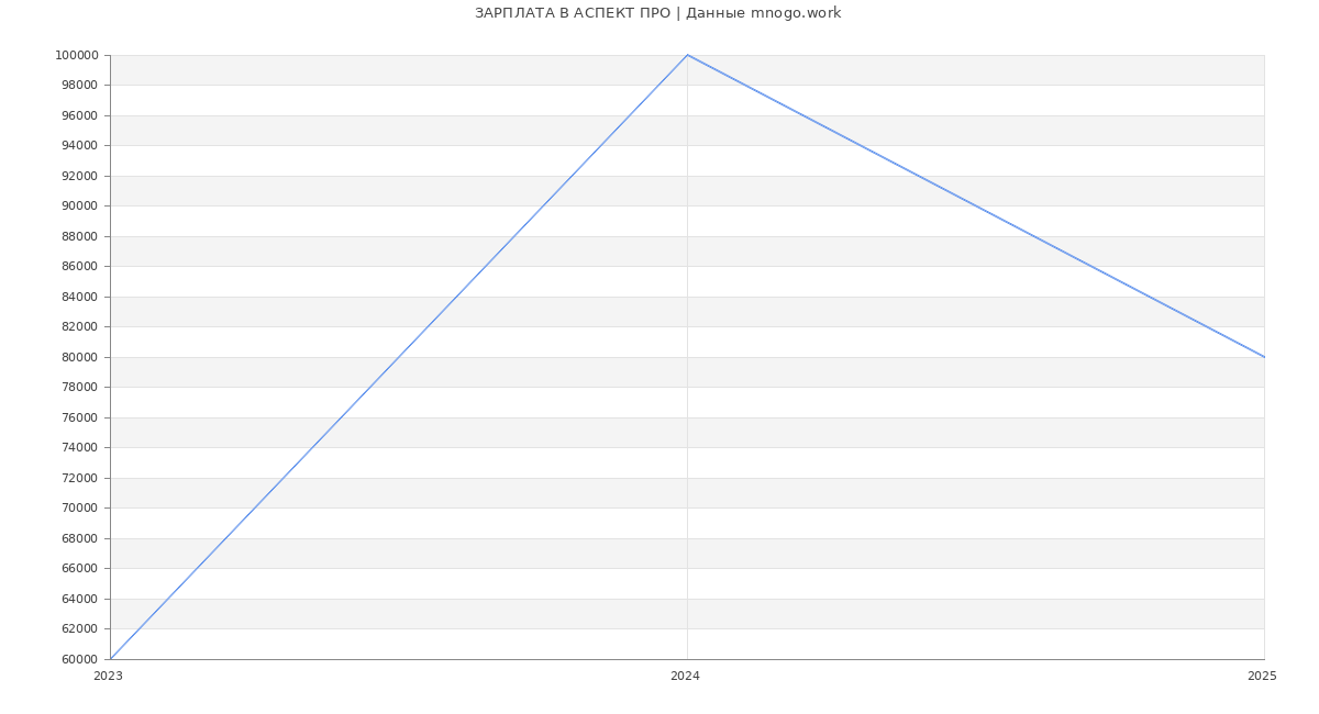 Статистика зарплат АСПЕКТ ПРО