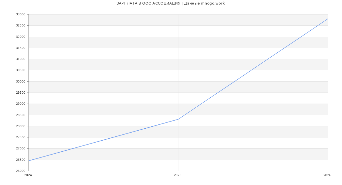 Статистика зарплат в АССОЦИАЦИЯ