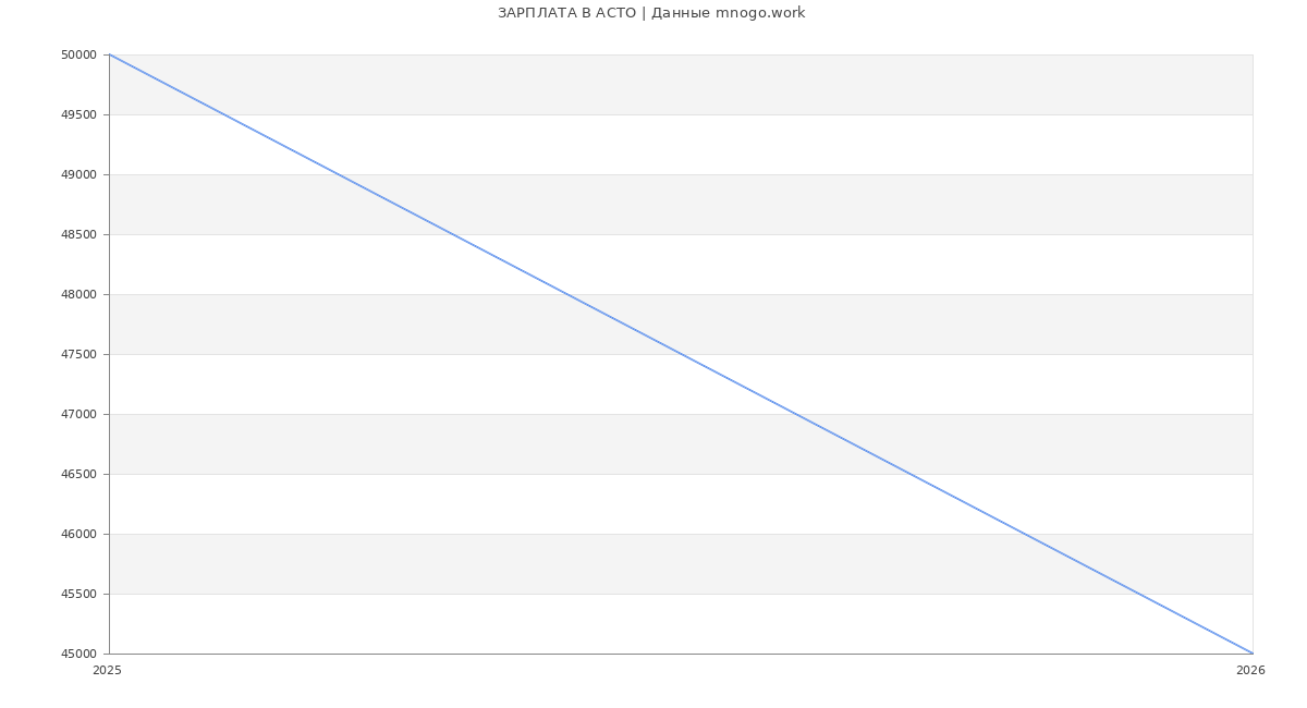 Статистика зарплат АСТО
