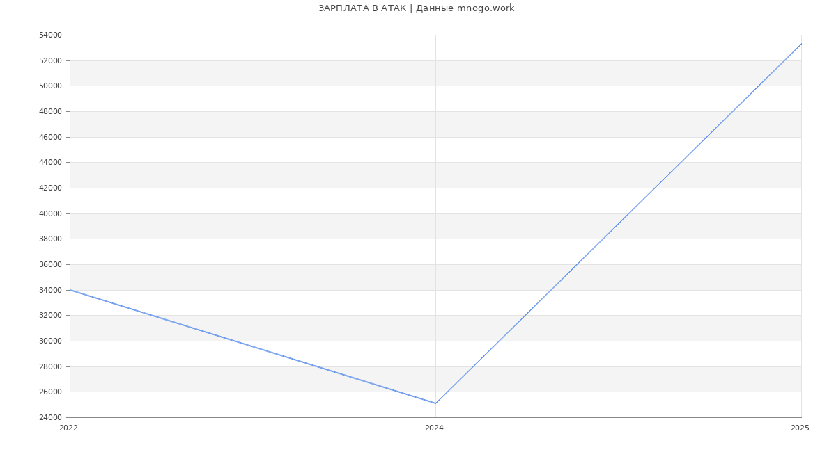 Статистика зарплат АТАК