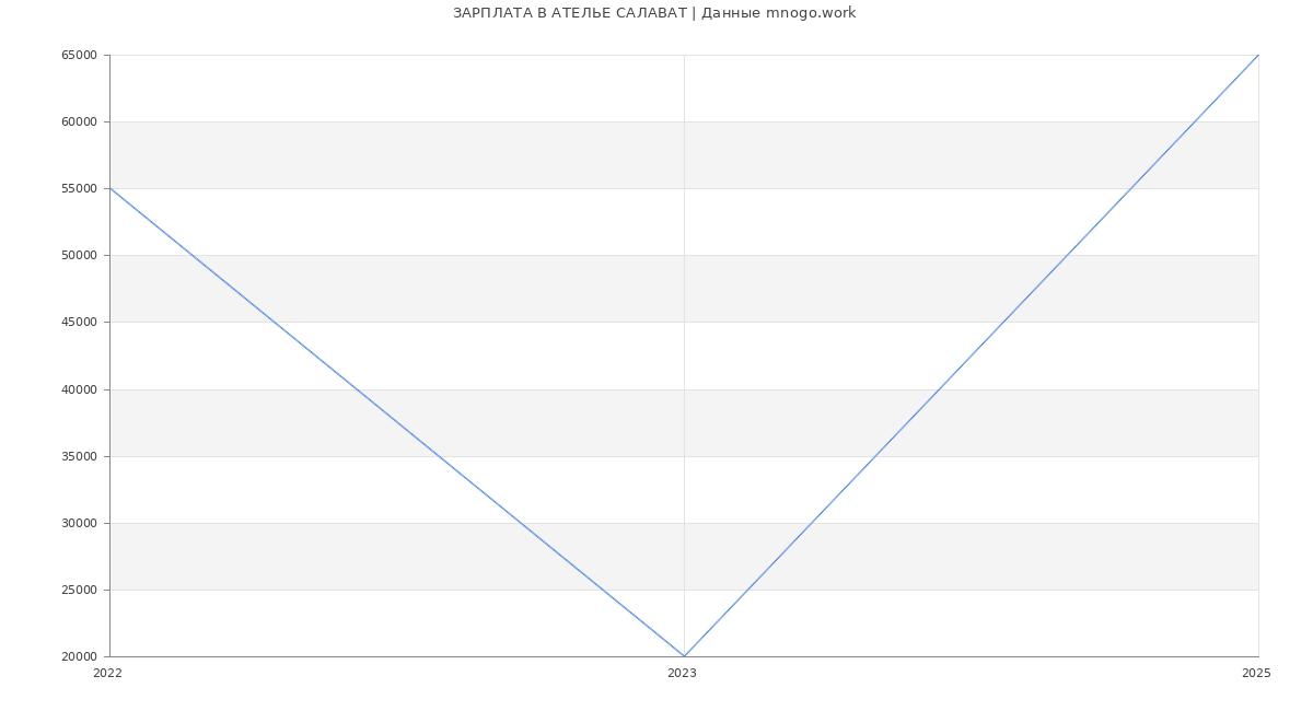 Статистика зарплат АТЕЛЬЕ САЛАВАТ