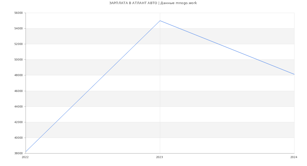Статистика зарплат АТЛАНТ АВТО