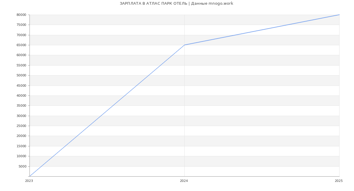 Статистика зарплат АТЛАС ПАРК ОТЕЛЬ