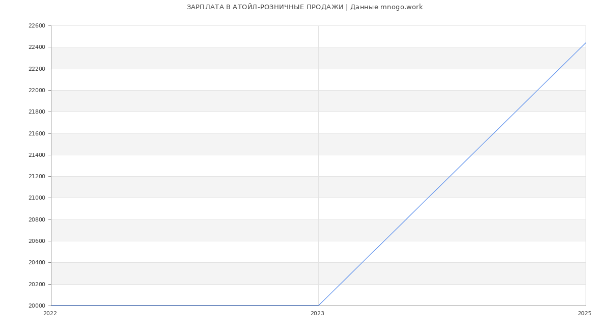 Статистика зарплат АТОЙЛ-РОЗНИЧНЫЕ ПРОДАЖИ