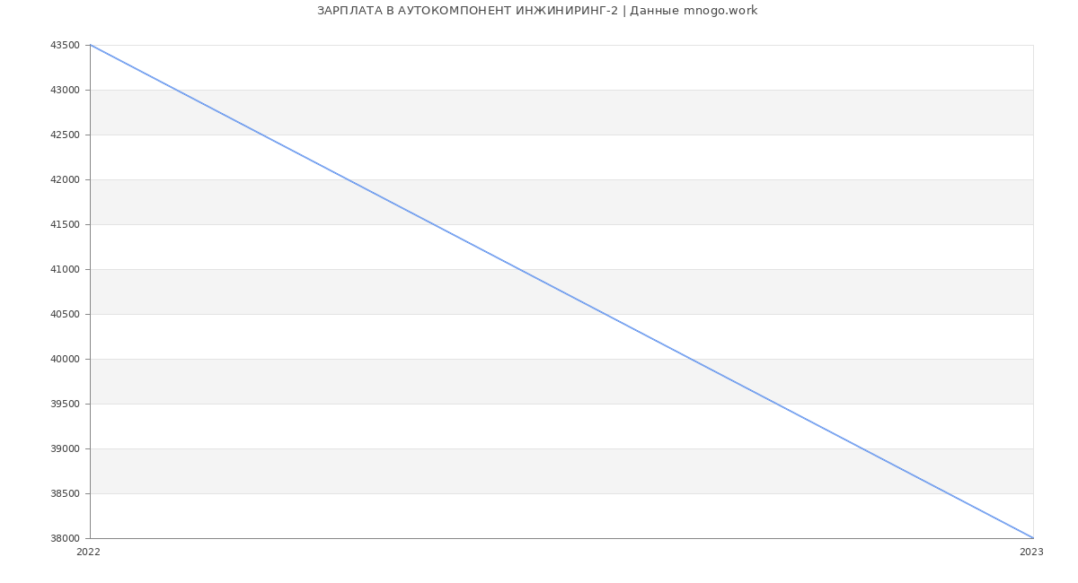 Статистика зарплат АУТОКОМПОНЕНТ ИНЖИНИРИНГ-2
