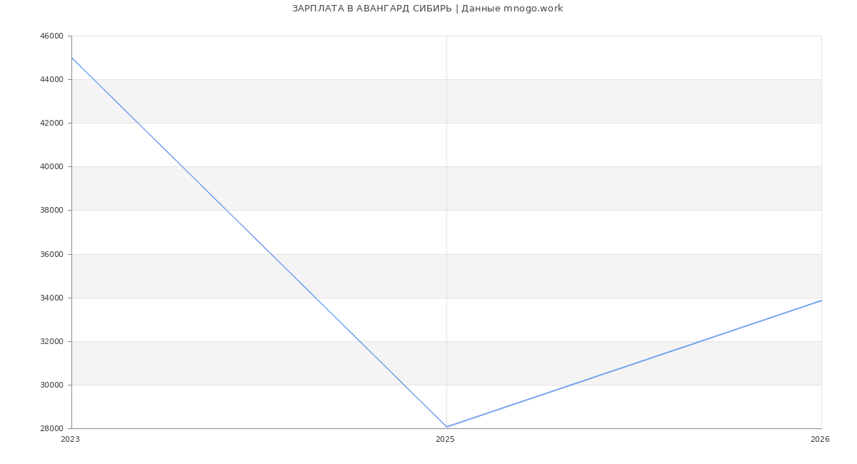 Статистика зарплат АВАНГАРД СИБИРЬ