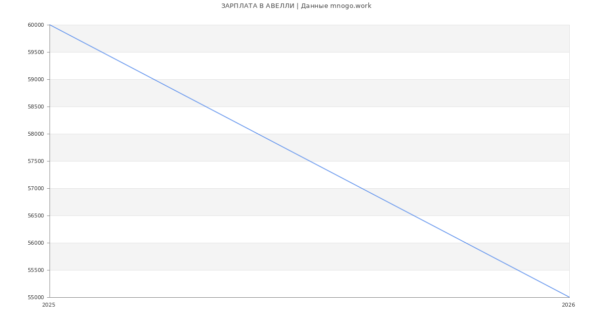 Статистика зарплат АВЕЛЛИ