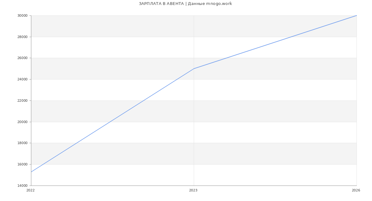 Статистика зарплат АВЕНТА